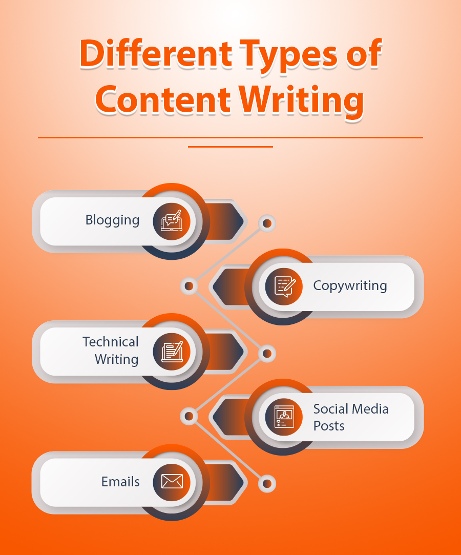 Know The Different Types Of Content Writing Required In Marketing Latest Blogs